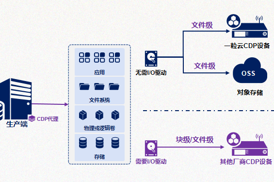 一粒云容灾备份一体机 CDP持续数据保护