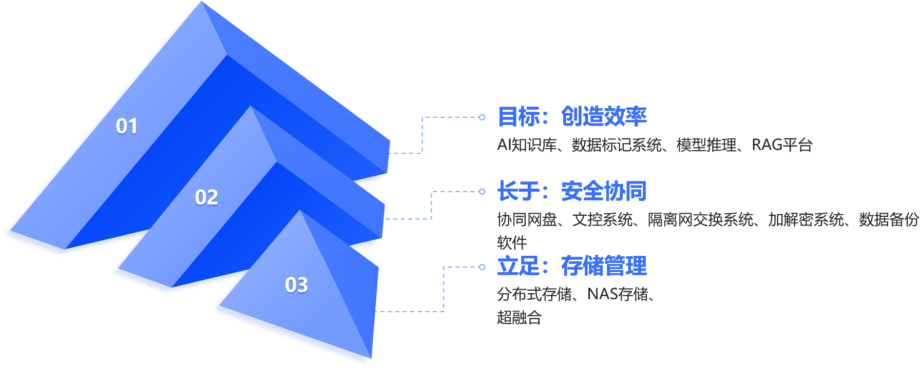 一粒云业务分布