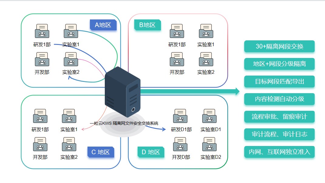 一粒云KWS隔离网文件安全交换
